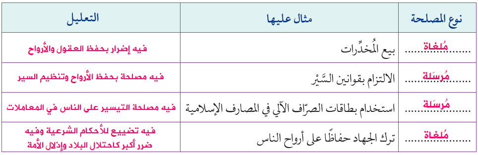 أُصنف المصالح الآتية المتعلقة بالأحكام الشرعية إلى معتبرة، ومُلغاة، ومُرسَلة